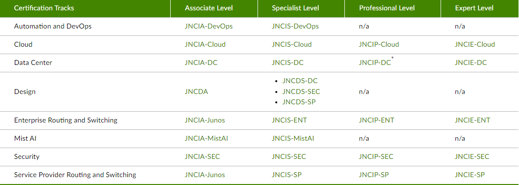 Juniper Certification Tracks